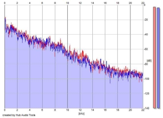 Frequency Analysis