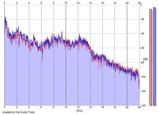 Frequency Analysis