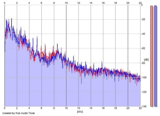 Frequency Analysis