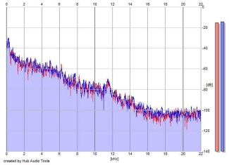 Frequency Analysis