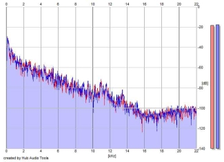 Frequency Analysis