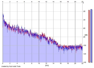 Frequency Analysis