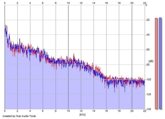 Frequency Analysis