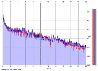 Frequency Analysis