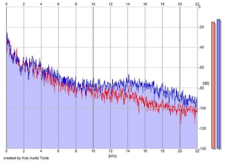 Frequency Analysis