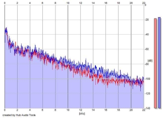 Frequency Analysis