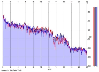 Frequency Analysis