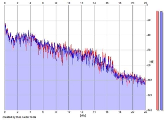 Frequency Analysis