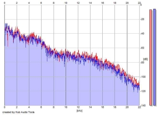 Frequency Analysis