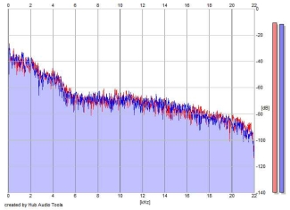 Frequency Analysis