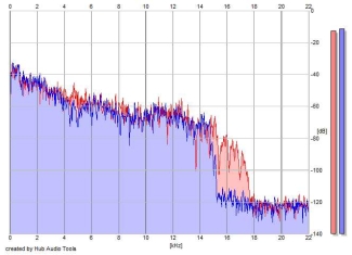 Frequency Analysis