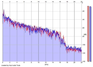 Frequency Analysis