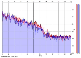 Frequency Analysis