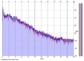 Frequency Analysis