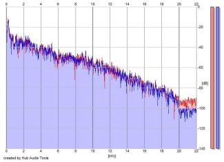 Frequency Analysis