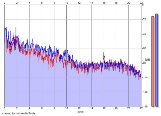 Frequency Analysis