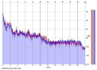 Frequency Analysis