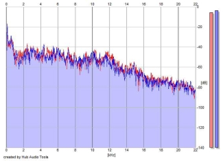 Frequency Analysis