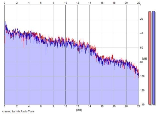 Frequency Analysis