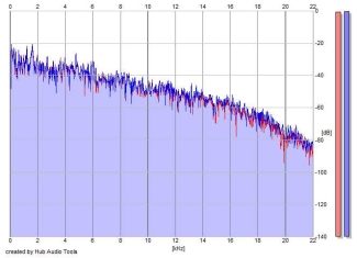 Frequency Analysis