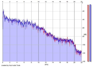 Frequency Analysis