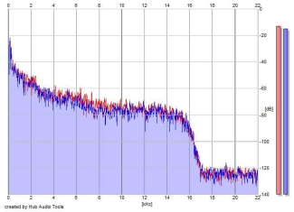 Frequency Analysis