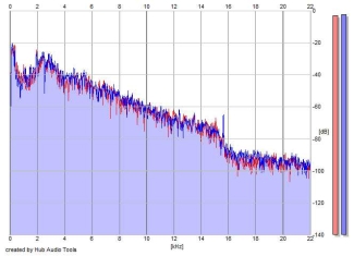 Frequency Analysis