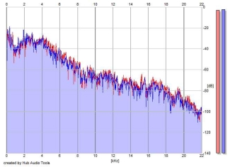 Frequency Analysis