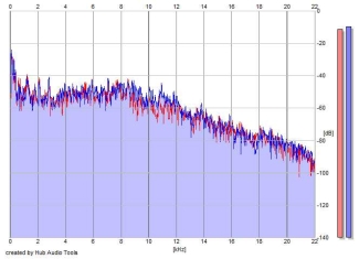 Frequency Analysis