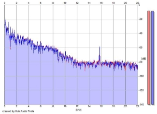 Frequency Analysis