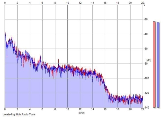 Frequency Analysis