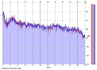 Frequency Analysis