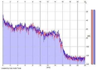 Frequency Analysis