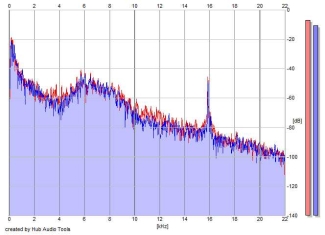 Frequency Analysis