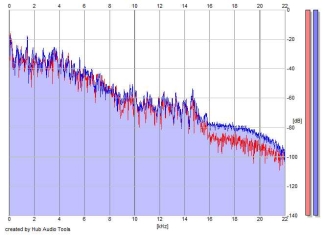 Frequency Analysis