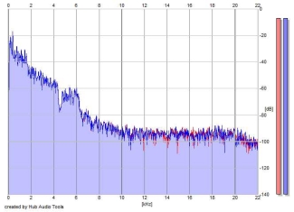 Frequency Analysis