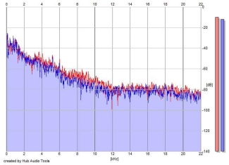 Frequency Analysis