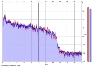 Frequency Analysis