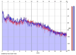 Frequency Analysis