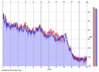 Frequency Analysis