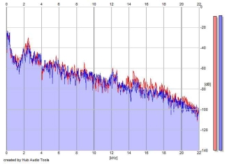 Frequency Analysis