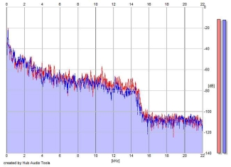 Frequency Analysis