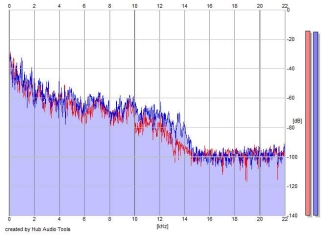 Frequency Analysis