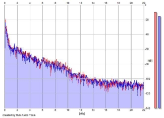 Frequency Analysis