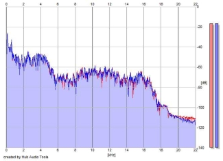 Frequency Analysis