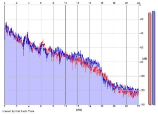 Frequency Analysis