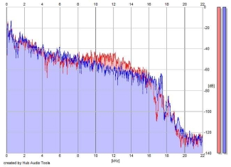 Frequency Analysis