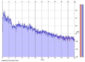 Frequency Analysis