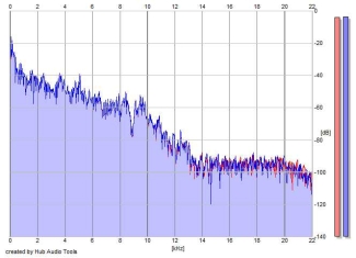 Frequency Analysis