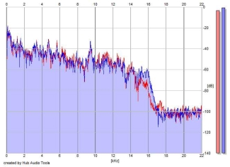 Frequency Analysis